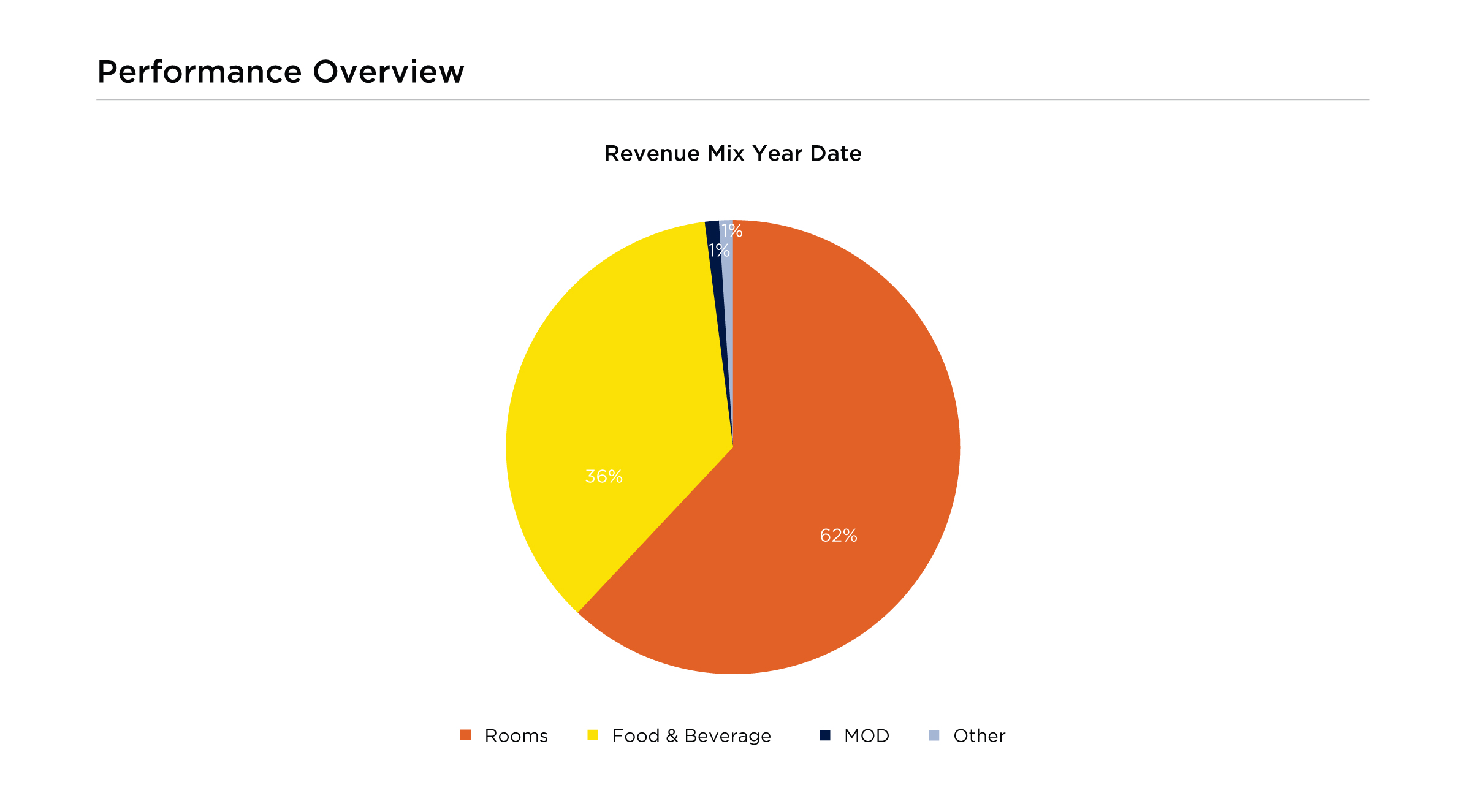 Hotel Operational Reviews