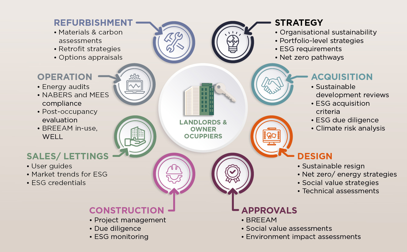 Sustainability Strategies