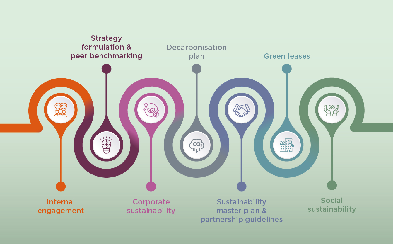 Sustainability Strategies