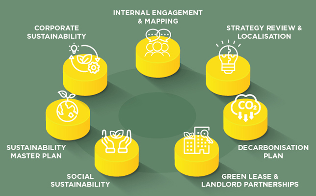 Sustainability Strategies Implementation Process