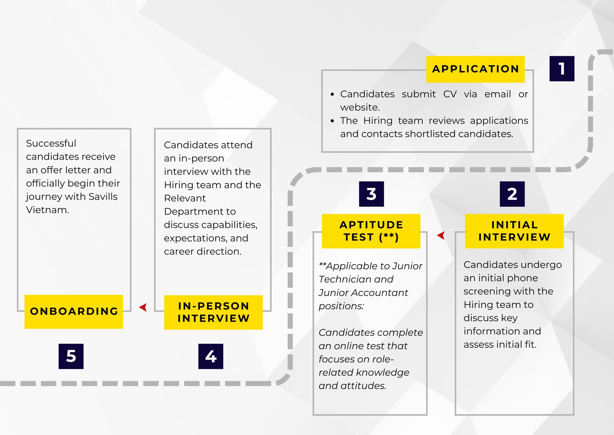 internship at savills vietnam